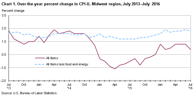 Chart 1. Over-the-year percent change in CPI-U, Midwest region, July 2013-July 2016