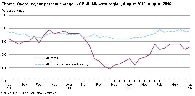 Chart 1. Over-the-year percent change in CPI-U, Midwest region, August 2013-August 2016