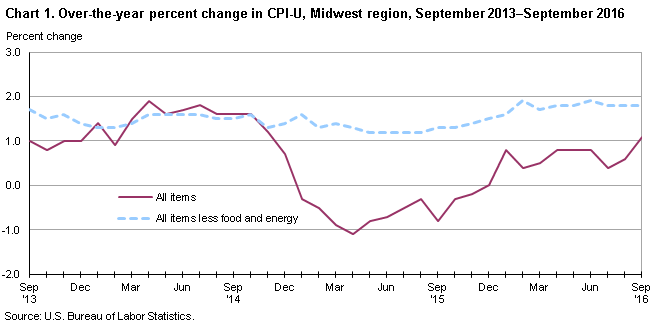 Chart 1. Over-the-year percent change in CPI-U, Midwest region, September 2013-September 2016