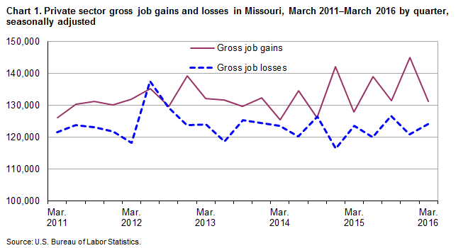 Chart 1. Private sector gross job gains and losses in Missouri, March 2011-March 2016 by quarter, seasonally adjusted