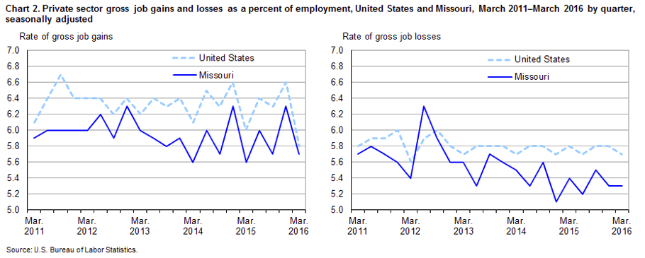 Chart 2. Private sector gross job gains and losses as a percent of employment, United States and Missouri, March 2011-March 2016 by quarter, seasonally adjusted