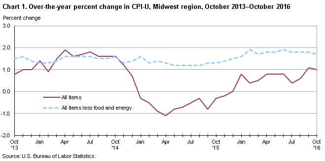 Chart 1. Over-the-year percent change in CPI-U, Midwest region, October 2013-2016