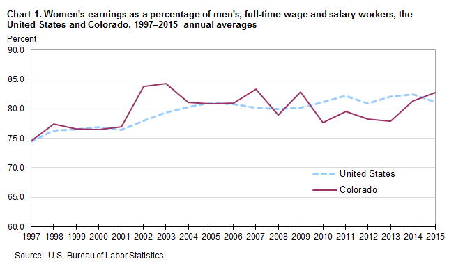 Chart 1. Women’s earnings as a percentage of men’s, full-time wage and salary workers, the United States and Colorado, 1997-2015 annual averages