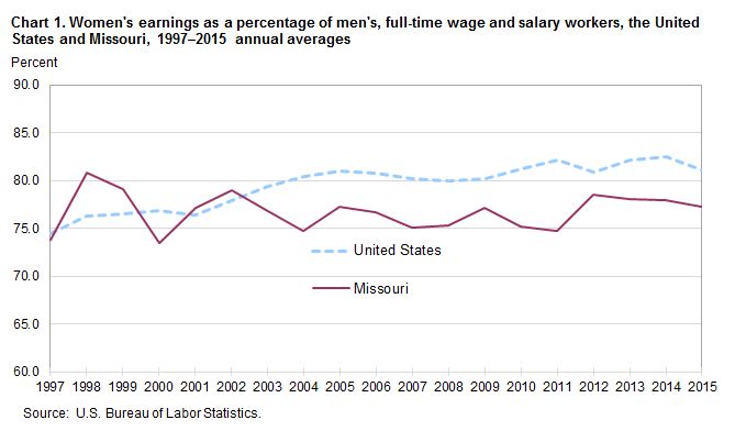 Chart 1. Women’s earnings as a percentage of men’s, full-time wage and salary workers, the United States and Missouri, 1997-2015 annual averages