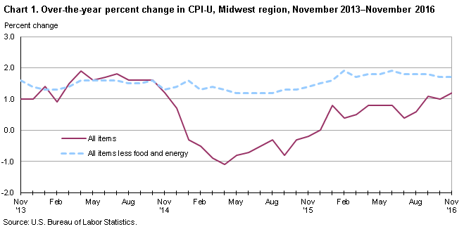 Chart 1. Over-the-year percent change in CPI-U, Midwest region, November 2013-November 2016