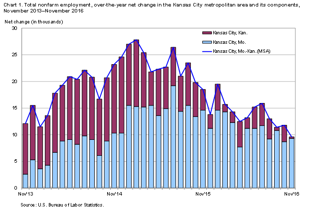 Chart 1. Total nonfarm employment, over-the-year net change in the Kansas City metropolitan area and its components, November 2013-November 2016