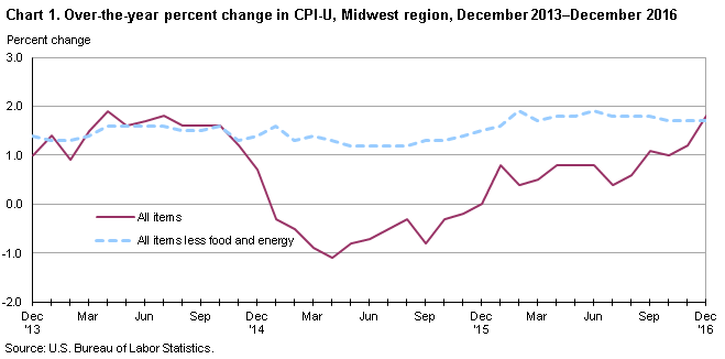 Chart 1. Over-the-year percent change in CPI-U, Midwest region, December 2013-December 2016