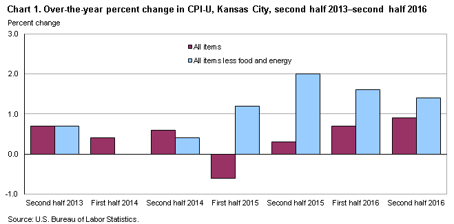 Chart 1. Over-the-year percent change in CPI-U, Kansas City, second half 2013-second half 2016
