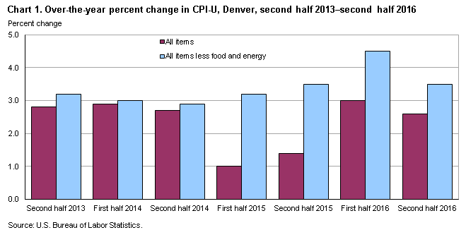 Chart 1. Over-the-year percent change in CPI-U, Denver, second half 2013-second half 2016