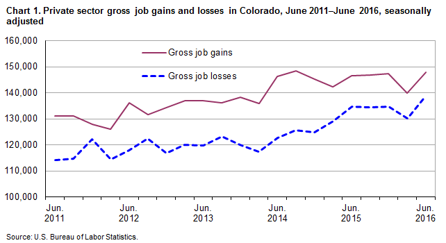 Chart 1. Private sector gross job gains and losses in Colorado, June 2011-June 2016, seasonally adjusted