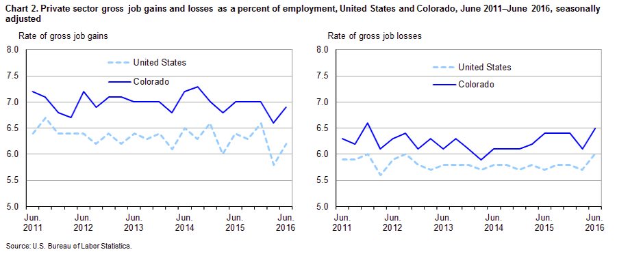 Chart 2. Private sector gross job gains and losses as a percent of employment, United States and Colorado, June 2011-June 2016, seasonally adjusted