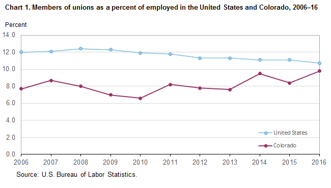 Chart 1. Members of unions as a percent of employed in the United States and Colorado, 2006-16