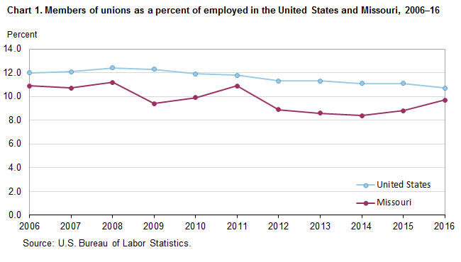 Chart 1. Members of unions as a percent of employed in the United States and Missouri, 2006-16