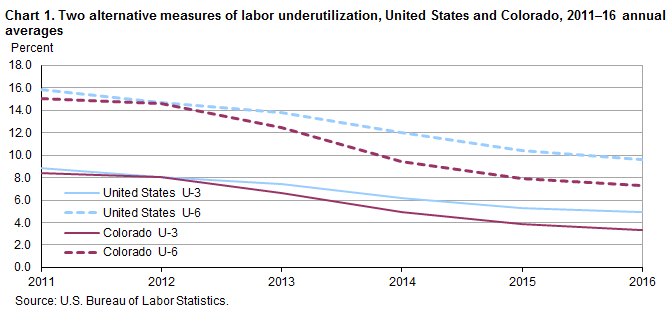 Chart 1. Two alternative measures of labor underutilization, United States and Colorado, 2011-16 annual averages