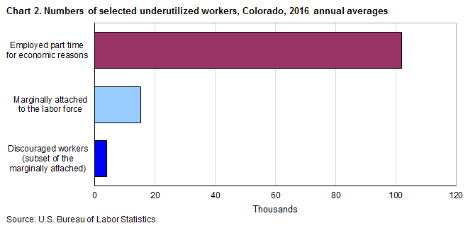 Chart 2. Numbers of selected underutilized workers, Colorado, 2016 annual averages