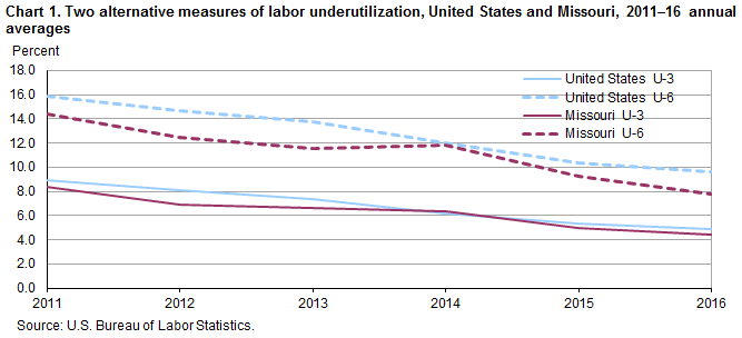 Chart 1. Two alternative measures of labor underutilization, United States and Missouri, 2011-16 annual averages