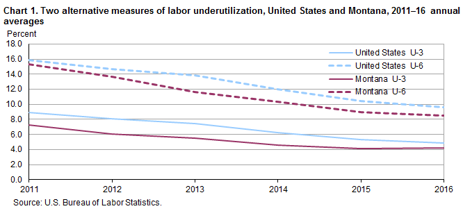 Chart 1. Two alternative measures of labor underutilization, United States and Montana, 2011-16 annual averages