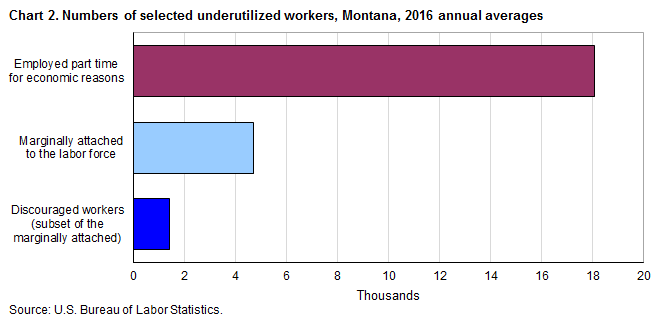 Chart 2. Numbers of selected underutilized workers, Montana, 2016 annual averages