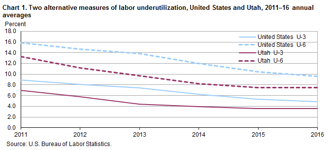 Chart 1. Two alternative measures of labor underutilization, United States and Utah, 2011-16 annual averages