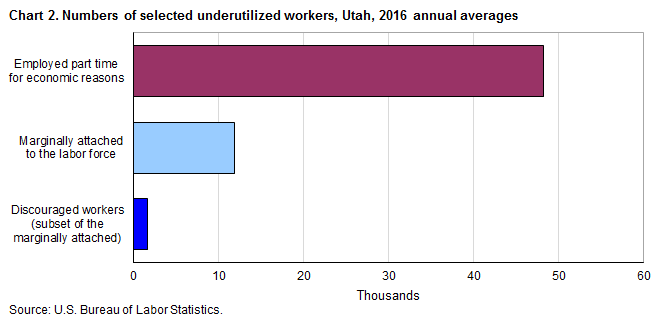 Chart 2. Numbers of selected underutilized workers, Utah, 2016 annual averages