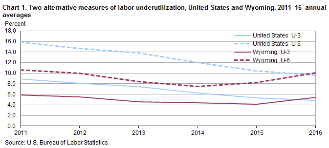 Chart 1. Two alternative measures of labor underutilization, United States and Wyoming, 2011-16 annual averages