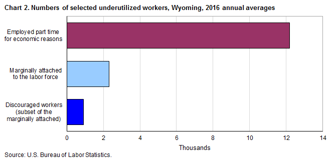 Chart 2. Numbers of selected underutilized workers, Wyoming, 2016 annual averages