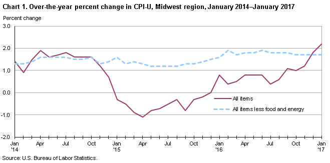 Chart 1. Over-the-year percent change in CPI-U, Midwest region, January 2014-January 2017