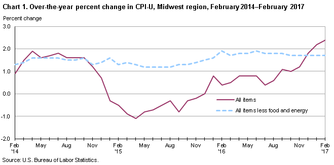 Chart 1. Over-the-year percent change in CPI-U, Midwest region, February 2014-February 2017