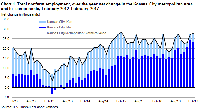 Chart 1. Total nonfarm employment, over-the-year net change in the Kansas City metropolitan area and its components, February 2012-February 2017