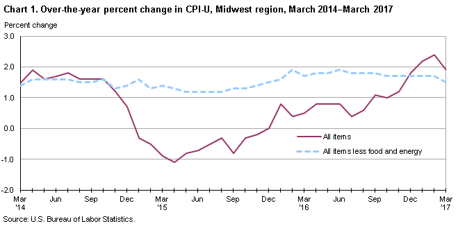 Chart 1. Over-the-year percent change in CPI-U, Midwest region, March 2014-March 2017