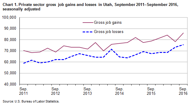 Chart 1. Private sector gross job gains and losses in Utah, September 2011-September 2016, seasonally adjusted