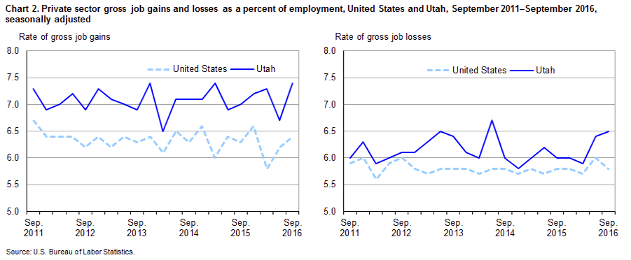 Chart 2. Private sector gross job gains and losses as a percent of employment, United States and Utah, September 2011-September 2016, seasonally adjusted