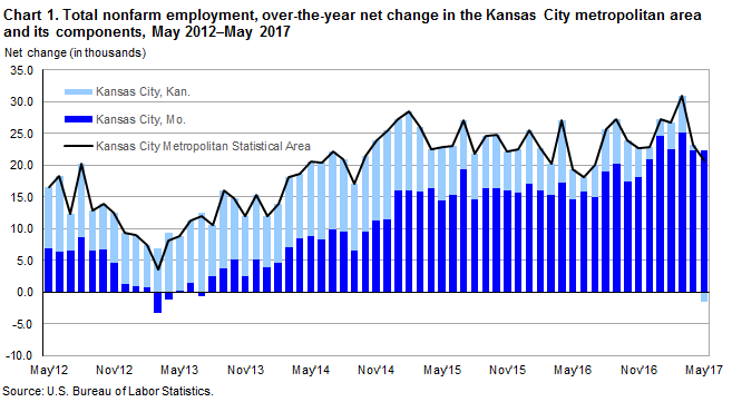 Chart 1. Total nonfarm employment, over-the-year net change in the Kansas City metropolitan area and its components, May 2012-May 2017
