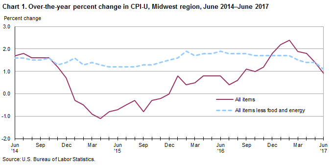 Chart 1. Over-the-year percent change in CPI-U, Midwest region, June 2014 - June 2017