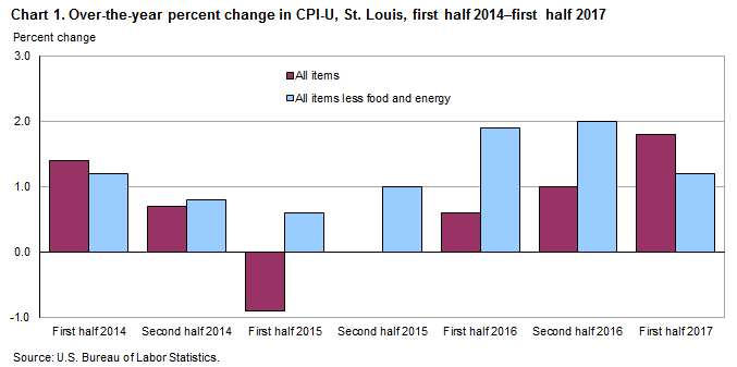 Chart 1. Over-the-year percent change in CPI-U, St. Louis, first half 2014-first half 2017