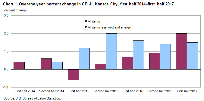 Chart 1. Over-the-year percent change in CPI-U, Kansas City, first half 2014 - first half 2017