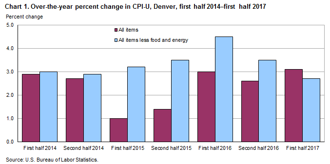 Chart 1. Over-the-year percent change in CPI-U, Denver, first half 2014 - first half 2017