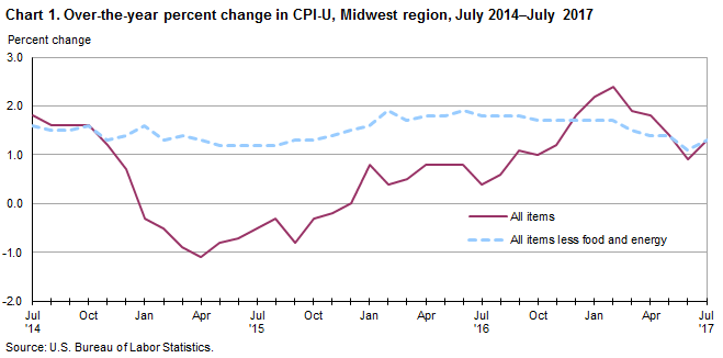Chart 1. Over-the-year percent change in CPI-U, Midwest region, July 2014 - July 2017