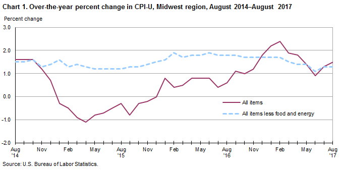 Chart 1. Over-the-year percent change in CPI-U, Midwest region, August 2014-August 2017
