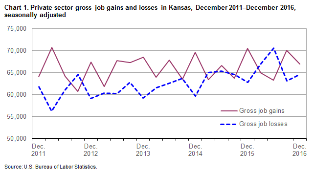 Chart 1. Private sector gross job gains and losses in Kansas, December 2011-December 2016, seasonally adjusted