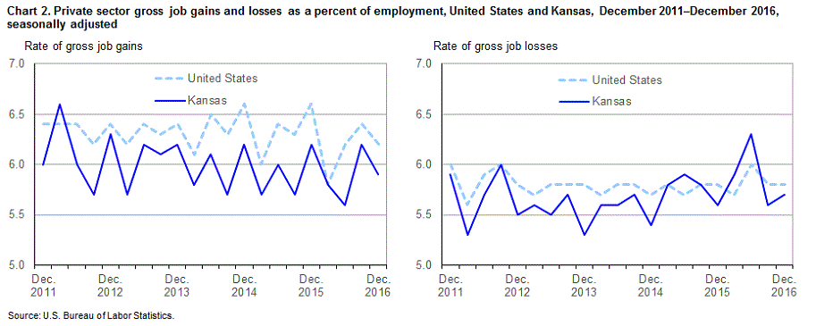 Chart 2. Private sector gross job gains and losses as a percent of employment, United States and Kansas, December 2011-December 2016, seasonally adjusted