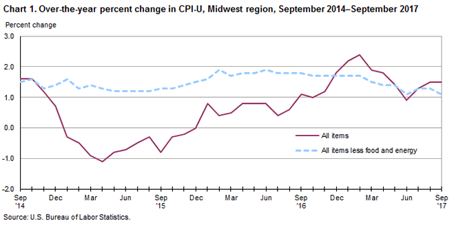 Chart 1. Over-the-year percent change in CPI-U, Midwest region, September 2014-September 2017