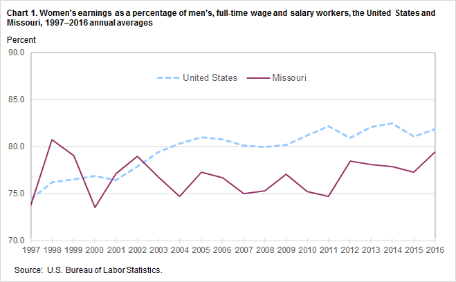 Chart 1. Women’s earnings as a percentage of men’s, full-time wage and salary workers, the United States and Missouri, 1997-2016 annual averages