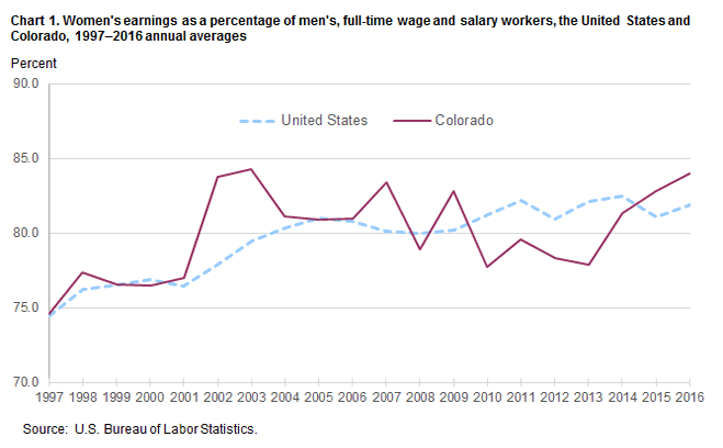 Chart 1. Women’s earnings as a percentage of men’s, full-time wage and salary workers, the United States and Colorado, 1997-2016 annual averages
