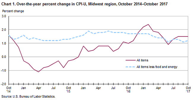 Chart 1. Over-the-year percent change in CPI-U, Midwest region, October 2014-October 2017