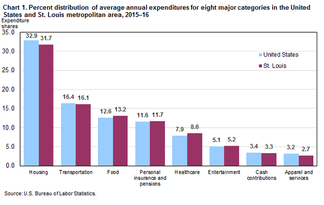 Chart 1. Percent distribution of average annual expenditures for eight major categories in the United States and St. Louis metropolitan area, 2015-16