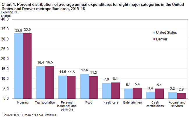Chart 1. Percent distribution of average annual expenditures for eight major categories in the United States and Denver metropolitan area, 2015-16