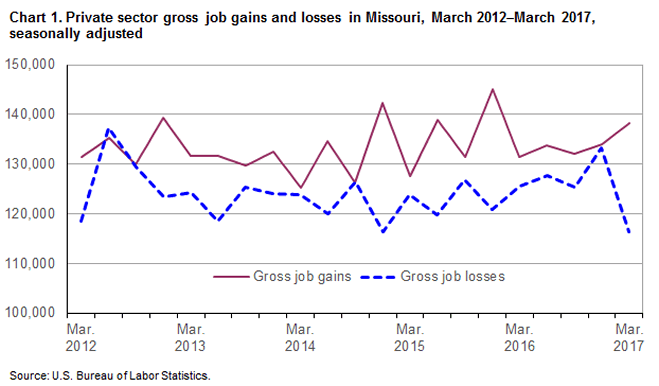 Chart 1. Private sector gross job gains and losses in Missouri, March 2012 - March 2017, seasonally adjusted
