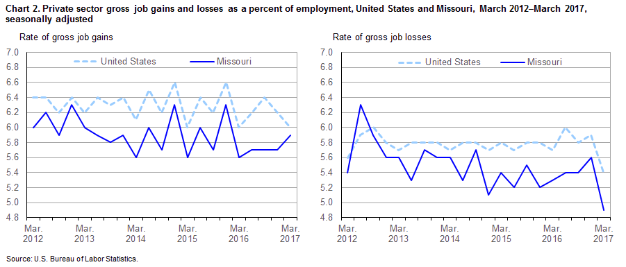 Chart 2. Private sector gross job gains and losses as a percent of employment, United States and Missouri, March 2012 - March 2017, seasonally adjusted