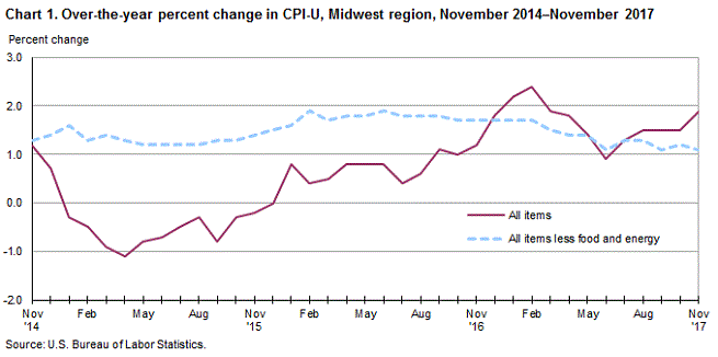 Chart 1. Over-the-year percent change in CPI-U, Midwest region, November 2014-November 2017